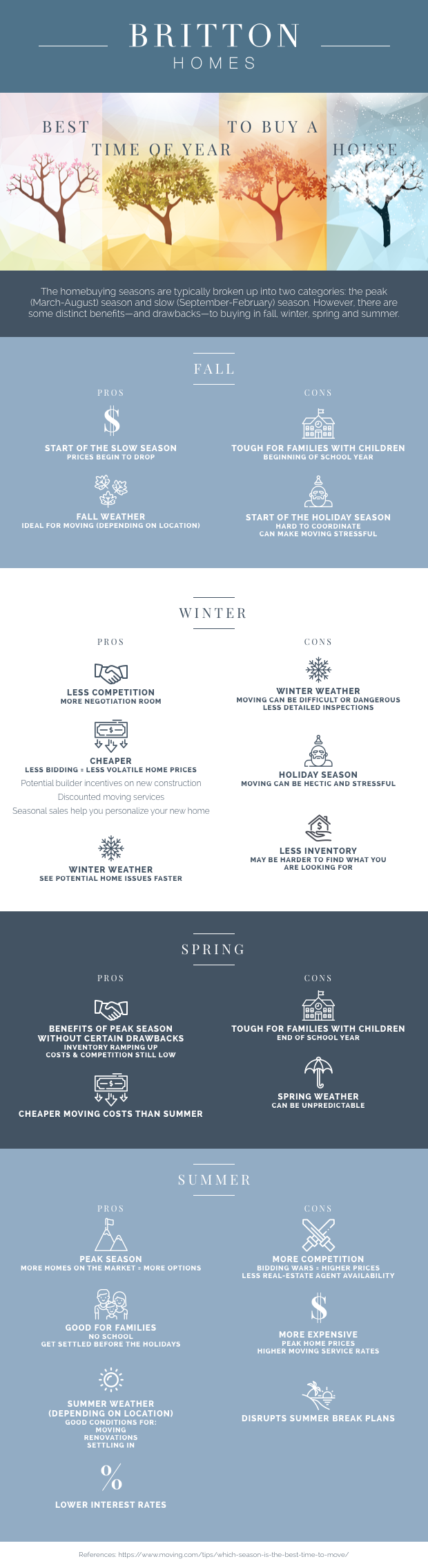 Compare the benefits and drawbacks of homebuying in each of the four seasons—including weather conditions, market saturation, moving costs, scheduling, inspections and more—to help you decide on the best time of year to a buy a house for your needs.